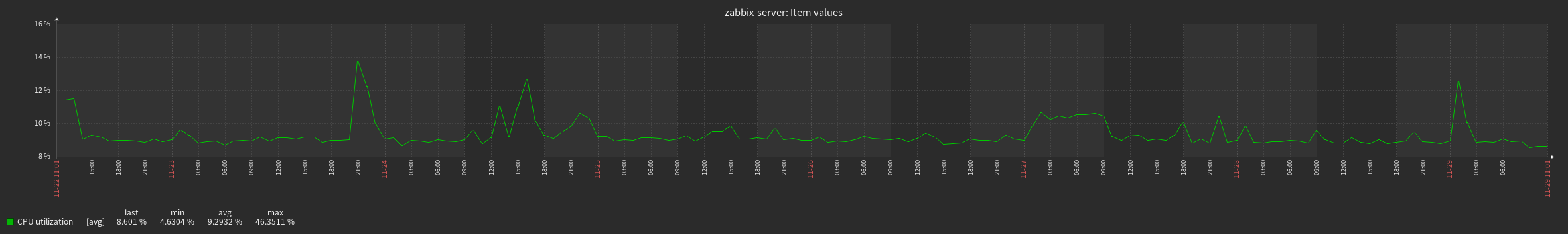 Użycie CPU przez Zabbix