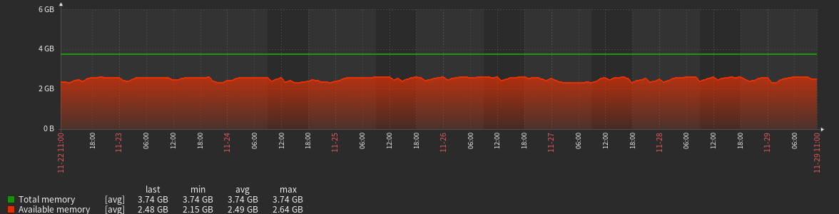 Użycie RAM przez Zabbix